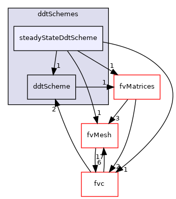 src/finiteVolume/finiteVolume/ddtSchemes/steadyStateDdtScheme