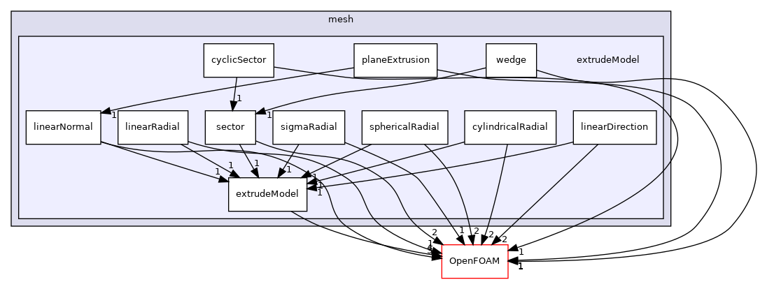 src/mesh/extrudeModel