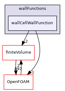 src/MomentumTransportModels/momentumTransportModels/derivedFvPatchFields/wallFunctions/wallCellWallFunction