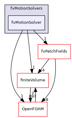 src/fvMotionSolver/fvMotionSolvers/fvMotionSolver