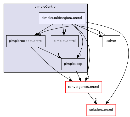 src/finiteVolume/cfdTools/general/solutionControl/pimpleControl/pimpleMultiRegionControl