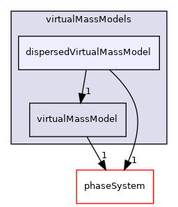 applications/modules/multiphaseEuler/interfacialModels/virtualMassModels/dispersedVirtualMassModel