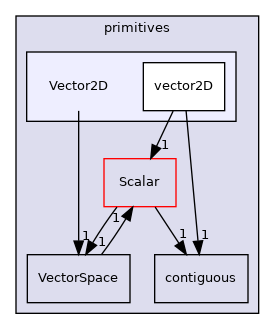 src/OpenFOAM/primitives/Vector2D