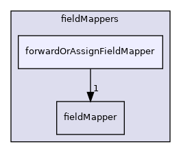 src/OpenFOAM/fields/Fields/fieldMappers/forwardOrAssignFieldMapper