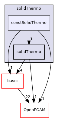 src/thermophysicalModels/solidThermo/constSolidThermo
