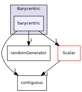 src/OpenFOAM/primitives/Barycentric/barycentric
