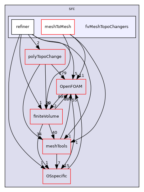 src/fvMeshTopoChangers