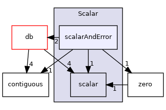 src/OpenFOAM/primitives/Scalar/scalarAndError
