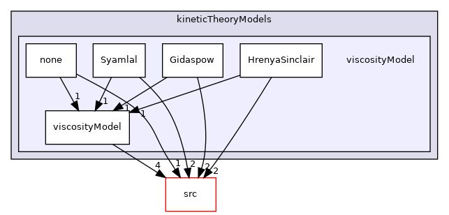 applications/modules/multiphaseEuler/momentumTransportModels/kineticTheoryModels/viscosityModel