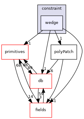 src/OpenFOAM/meshes/polyMesh/polyPatches/constraint/wedge