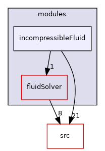 applications/modules/incompressibleFluid