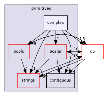src/OpenFOAM/primitives/complex