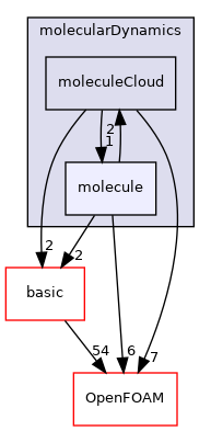 src/lagrangian/molecularDynamics/molecule