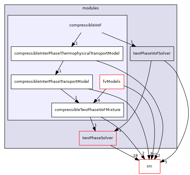 applications/modules/compressibleVoF