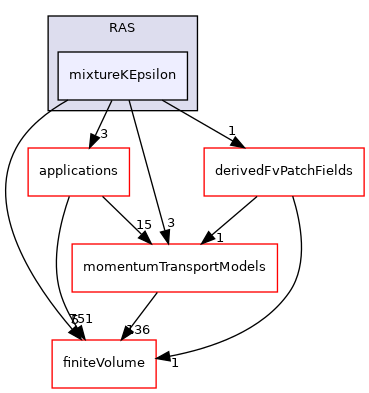 src/MomentumTransportModels/phaseCompressible/RAS/mixtureKEpsilon