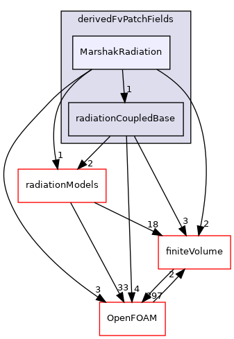 src/radiationModels/derivedFvPatchFields/MarshakRadiation