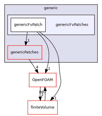 src/generic/genericFvPatches