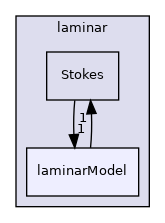 src/MomentumTransportModels/momentumTransportModels/laminar/laminarModel