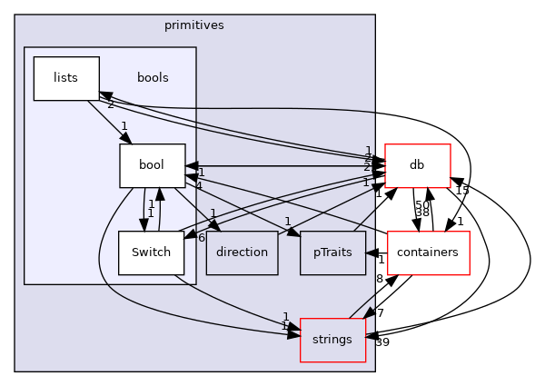 src/OpenFOAM/primitives/bools