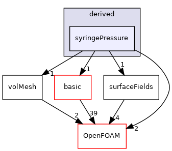 src/finiteVolume/fields/fvPatchFields/derived/syringePressure