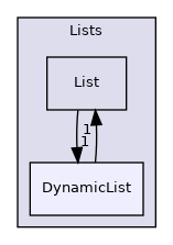 src/OpenFOAM/containers/Lists/DynamicList