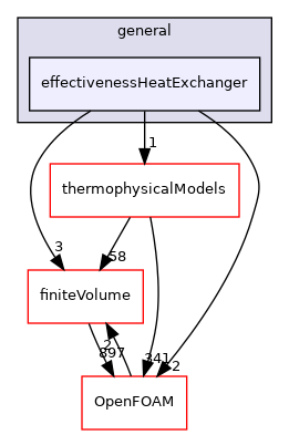 src/fvModels/general/effectivenessHeatExchanger