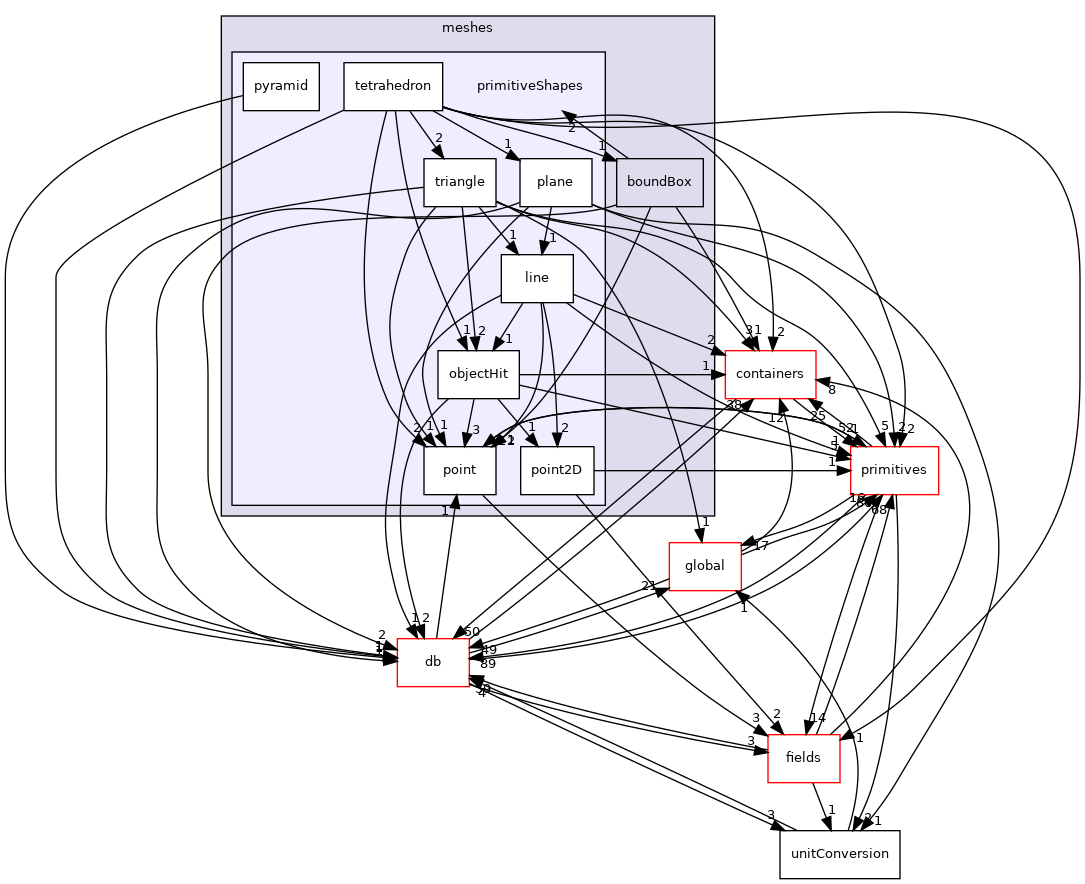 src/OpenFOAM/meshes/primitiveShapes