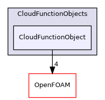 src/lagrangian/parcel/submodels/CloudFunctionObjects/CloudFunctionObject