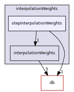 src/OpenFOAM/interpolations/interpolationWeights/stepInterpolationWeights
