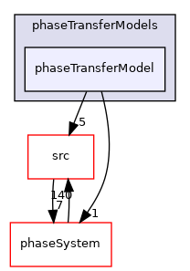 applications/modules/multiphaseEuler/interfacialModels/phaseTransferModels/phaseTransferModel