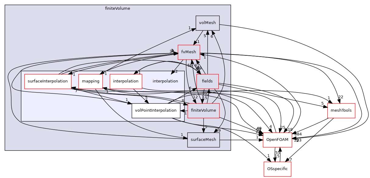 src/finiteVolume/interpolation