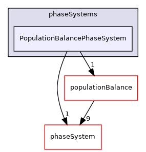 applications/modules/multiphaseEuler/phaseSystems/PopulationBalancePhaseSystem