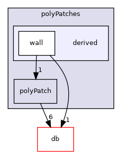 src/OpenFOAM/meshes/polyMesh/polyPatches/derived