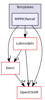 src/lagrangian/parcel/parcels/Templates/MPPICParcel