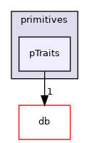 src/OpenFOAM/primitives/pTraits