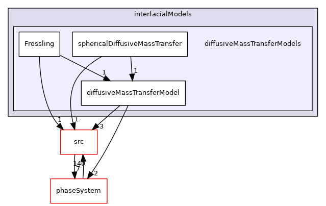 applications/modules/multiphaseEuler/interfacialModels/diffusiveMassTransferModels