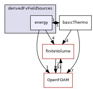 src/thermophysicalModels/basic/derivedFvFieldSources/energy
