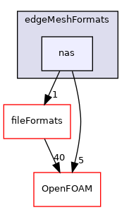 src/meshTools/edgeMesh/edgeMeshFormats/nas