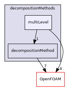 src/parallel/decompose/decompositionMethods/multiLevel