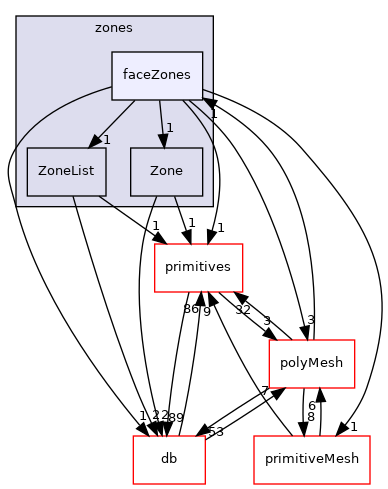 src/OpenFOAM/meshes/zones/faceZones