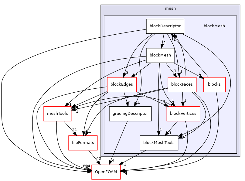 src/mesh/blockMesh