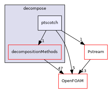 src/parallel/decompose/ptscotch