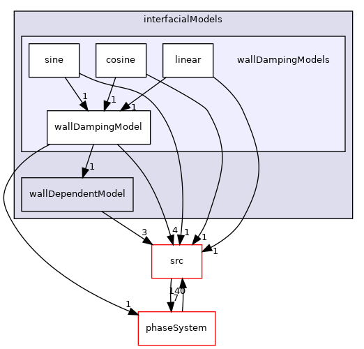 applications/modules/multiphaseEuler/interfacialModels/wallDampingModels