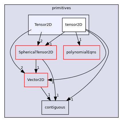 src/OpenFOAM/primitives/Tensor2D