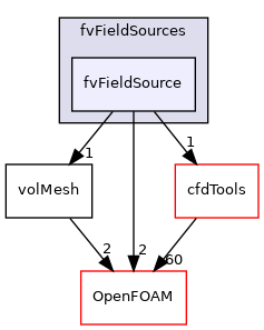 src/finiteVolume/fields/fvFieldSources/fvFieldSource