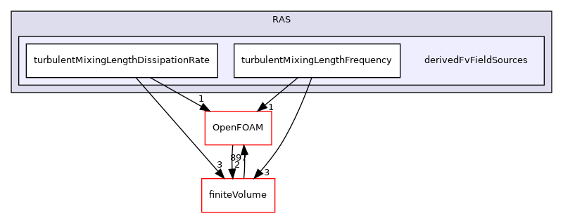 src/MomentumTransportModels/momentumTransportModels/RAS/derivedFvFieldSources