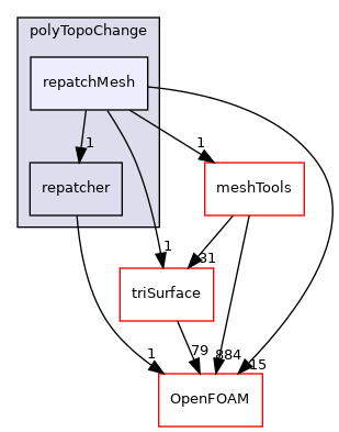 src/polyTopoChange/repatchMesh