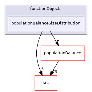 applications/modules/multiphaseEuler/functionObjects/populationBalanceSizeDistribution