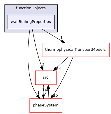 applications/modules/multiphaseEuler/functionObjects/wallBoilingProperties