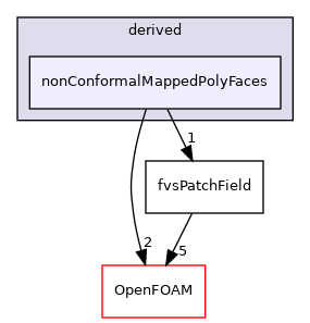 src/finiteVolume/fields/fvsPatchFields/derived/nonConformalMappedPolyFaces
